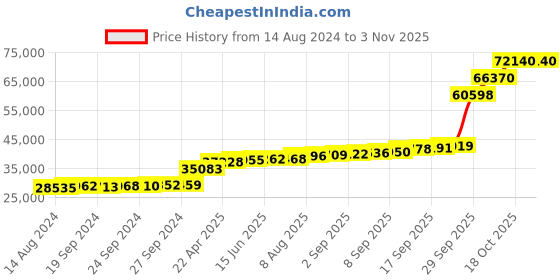 tatacliq.com PC Jeweller Brooklynn 18k Gold Ring fo Women pc jeweller Price History Graph from 14 Aug 2024 to 2 Nov 2025