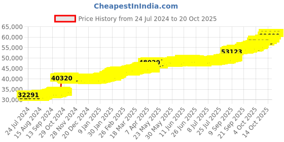 tatacliq.com PC Jeweller Brooklynn 22 kt Gold Ring pc jeweller Price History Graph from 24 Jul 2024 to 20 Oct 2025