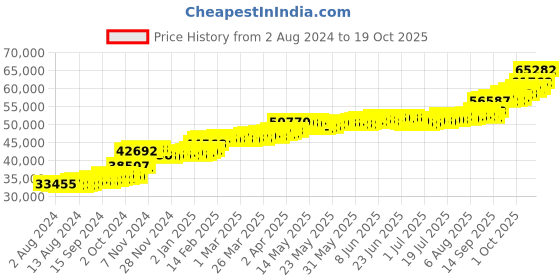 tatacliq.com PC Jeweller Brooklynn 22 kt Gold Ring pc jeweller Price History Graph from 2 Aug 2024 to 19 Oct 2025