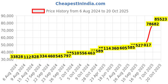 tatacliq.com PC Jeweller Brooklynne 18k Gold Ring fo Women pc jeweller Price History Graph from 6 Aug 2024 to 20 Oct 2025