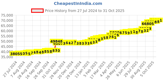 tatacliq.com PC Jeweller Brooklynne 22 kt Gold Ring pc jeweller Price History Graph from 27 Jul 2024 to 31 Oct 2025