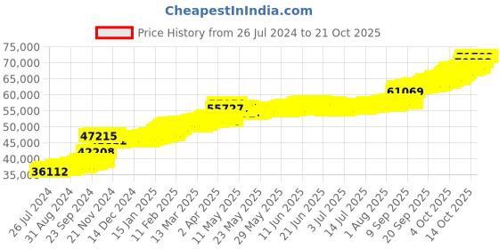 tatacliq.com PC Jeweller Brooklynne 22 kt Gold Ring pc jeweller Price History Graph from 26 Jul 2024 to 20 Oct 2025