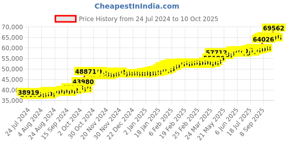 tatacliq.com PC Jeweller Brooklynne 22 kt Gold Ring pc jeweller Price History Graph from 24 Jul 2024 to 10 Oct 2025
