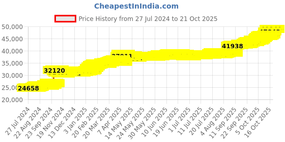 tatacliq.com PC Jeweller Byrdene 22 kt Gold Ring pc jeweller Price History Graph from 27 Jul 2024 to 20 Oct 2025