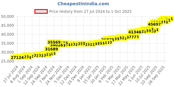 tatacliq.com PC Jeweller Byrdene 22 kt Gold Ring pc jeweller Price History Graph from 27 Jul 2024 to 1 Oct 2025