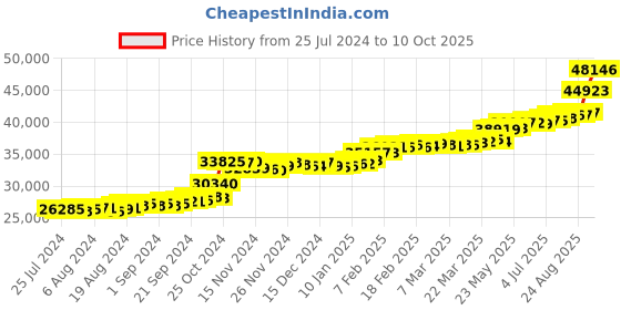 tatacliq.com PC Jeweller Byrdene 22 kt Gold Ring pc jeweller Price History Graph from 25 Jul 2024 to 10 Oct 2025