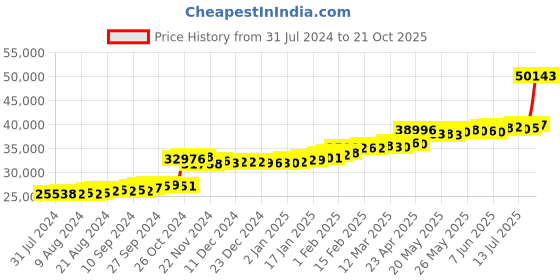 tatacliq.com PC Jeweller Byrdene 22 kt Gold Ring pc jeweller Price History Graph from 31 Jul 2024 to 21 Oct 2025