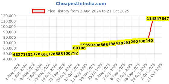 tatacliq.com PC Jeweller Caitali 18k Gold Ring for Men pc jeweller Price History Graph from 2 Aug 2024 to 21 Oct 2025