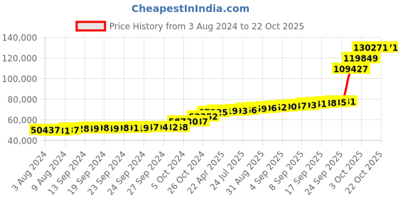 tatacliq.com PC Jeweller Caitali 18k Gold Ring for Men pc jeweller Price History Graph from 3 Aug 2024 to 22 Oct 2025