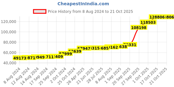 tatacliq.com PC Jeweller Caitali 18k Gold Ring for Men pc jeweller Price History Graph from 8 Aug 2024 to 21 Oct 2025