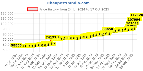 tatacliq.com PC Jeweller Caitali 22 kt Gold Ring pc jeweller Price History Graph from 24 Jul 2024 to 17 Oct 2025