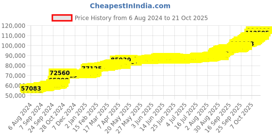 tatacliq.com PC Jeweller Caitali 22 kt Gold Ring pc jeweller Price History Graph from 6 Aug 2024 to 21 Oct 2025