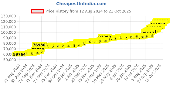 tatacliq.com PC Jeweller Caitali 22 kt Gold Ring pc jeweller Price History Graph from 12 Aug 2024 to 20 Oct 2025