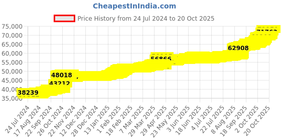 tatacliq.com PC Jeweller Caith 22 kt Gold Ring pc jeweller Price History Graph from 24 Jul 2024 to 20 Oct 2025