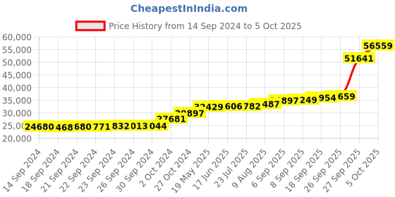 tatacliq.com PC Jeweller Caley 18k Gold Ring fo Women pc jeweller Price History Graph from 14 Sep 2024 to 5 Oct 2025