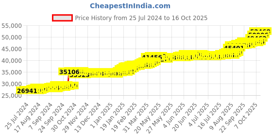 tatacliq.com PC Jeweller Caley 22 kt Gold Ring pc jeweller Price History Graph from 25 Jul 2024 to 16 Oct 2025