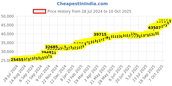 tatacliq.com PC Jeweller Caley 22 kt Gold Ring pc jeweller Price History Graph from 28 Jul 2024 to 10 Oct 2025