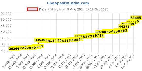 tatacliq.com PC Jeweller Caley 22 kt Gold Ring pc jeweller Price History Graph from 9 Aug 2024 to 18 Oct 2025