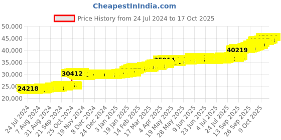 tatacliq.com PC Jeweller Calhoun 22 kt Gold Ring pc jeweller Price History Graph from 24 Jul 2024 to 17 Oct 2025