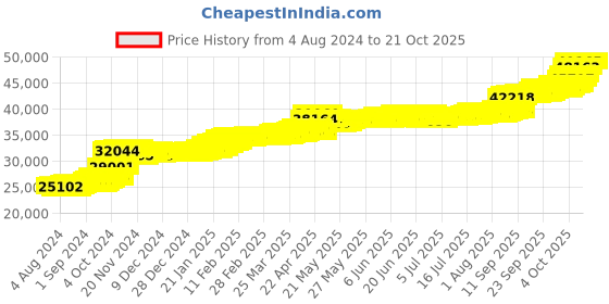 tatacliq.com PC Jeweller Calhoun 22 kt Gold Ring pc jeweller Price History Graph from 4 Aug 2024 to 21 Oct 2025