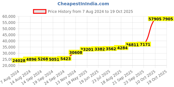 tatacliq.com PC Jeweller Callaghan 18k Gold Ring fo Women pc jeweller Price History Graph from 7 Aug 2024 to 19 Oct 2025