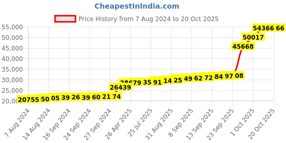 tatacliq.com PC Jeweller Callaghan 18k Gold Ring fo Women pc jeweller Price History Graph from 7 Aug 2024 to 18 Oct 2025
