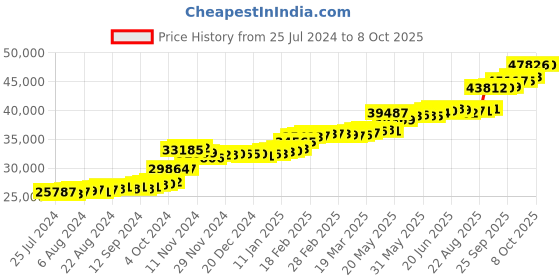 tatacliq.com PC Jeweller Callaghan 22 kt Gold Ring pc jeweller Price History Graph from 25 Jul 2024 to 8 Oct 2025