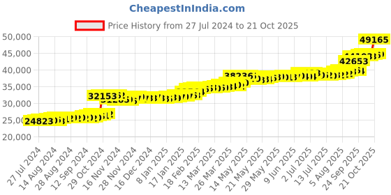 tatacliq.com PC Jeweller Callaghan 22 kt Gold Ring pc jeweller Price History Graph from 27 Jul 2024 to 21 Oct 2025