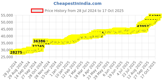tatacliq.com PC Jeweller Callaghan 22 kt Gold Ring pc jeweller Price History Graph from 28 Jul 2024 to 17 Oct 2025