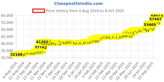 tatacliq.com PC Jeweller Callahan 22 kt Gold Ring pc jeweller Price History Graph from 4 Aug 2024 to 8 Oct 2025