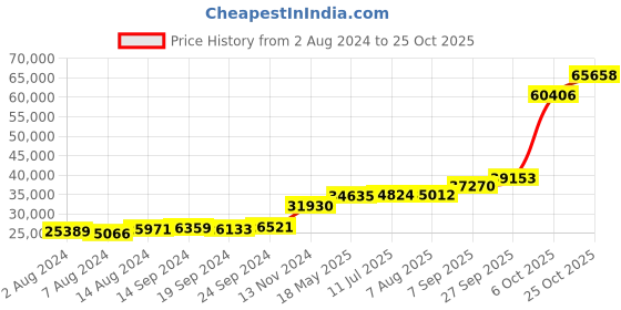 tatacliq.com PC Jeweller Callough 18k Gold Ring fo Women pc jeweller Price History Graph from 2 Aug 2024 to 25 Oct 2025