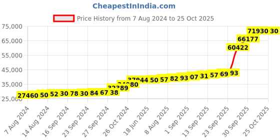 tatacliq.com PC Jeweller Callough 18k Gold Ring fo Women pc jeweller Price History Graph from 7 Aug 2024 to 24 Oct 2025