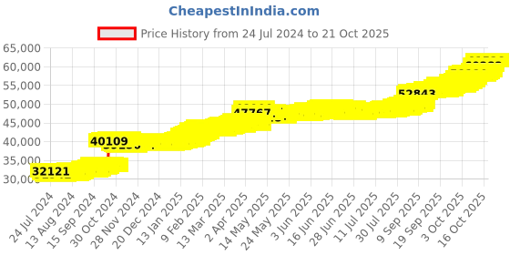 tatacliq.com PC Jeweller Callough 22 kt Gold Ring pc jeweller Price History Graph from 24 Jul 2024 to 20 Oct 2025