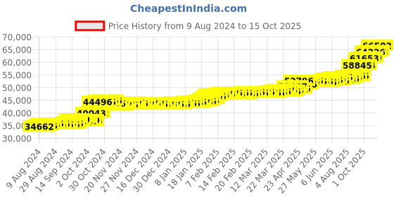 tatacliq.com PC Jeweller Callough 22 kt Gold Ring pc jeweller Price History Graph from 9 Aug 2024 to 15 Oct 2025