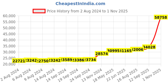 tatacliq.com PC Jeweller Calvagh 18k Gold Ring fo Women pc jeweller Price History Graph from 2 Aug 2024 to 1 Nov 2025
