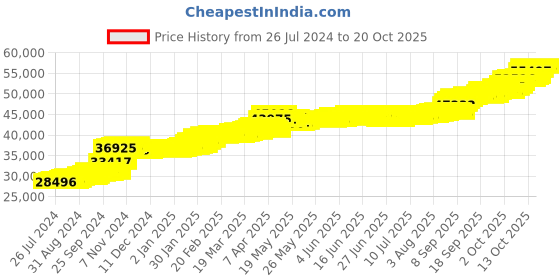 tatacliq.com PC Jeweller Calvagh 22 kt Gold Ring pc jeweller Price History Graph from 26 Jul 2024 to 20 Oct 2025