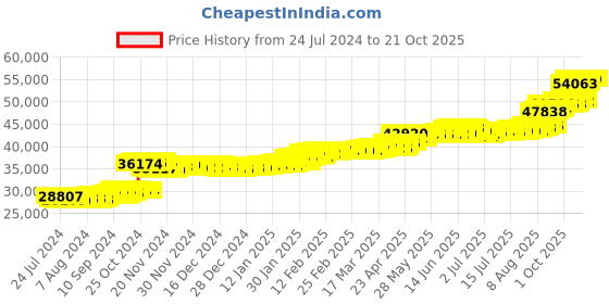 tatacliq.com PC Jeweller Calvagh 22 kt Gold Ring pc jeweller Price History Graph from 24 Jul 2024 to 21 Oct 2025