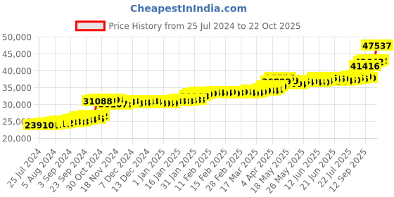 tatacliq.com PC Jeweller Calvin 22 kt Gold Ring pc jeweller Price History Graph from 25 Jul 2024 to 22 Oct 2025