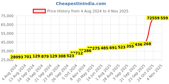 tatacliq.com PC Jeweller Caly 18k Gold Ring fo Women pc jeweller Price History Graph from 4 Aug 2024 to 3 Nov 2025