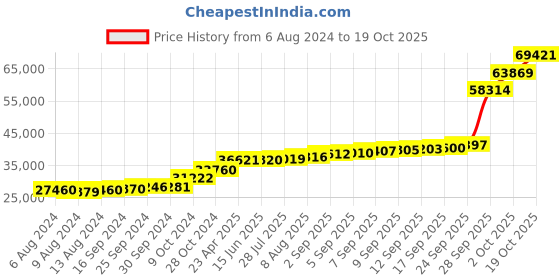 tatacliq.com PC Jeweller Caly 18k Gold Ring fo Women pc jeweller Price History Graph from 6 Aug 2024 to 19 Oct 2025