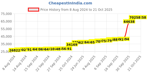 tatacliq.com PC Jeweller Caly 18k Gold Ring fo Women pc jeweller Price History Graph from 8 Aug 2024 to 20 Oct 2025