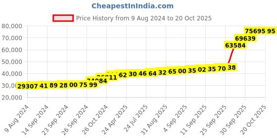 tatacliq.com PC Jeweller Caly 18k Gold Ring fo Women pc jeweller Price History Graph from 9 Aug 2024 to 20 Oct 2025