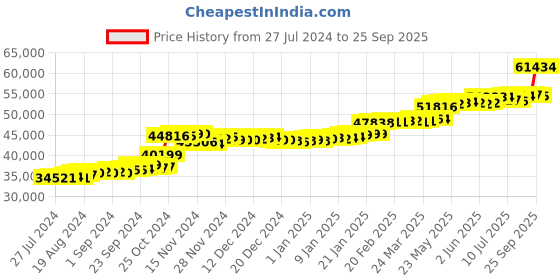 tatacliq.com PC Jeweller Caly 22 kt Gold Ring pc jeweller Price History Graph from 27 Jul 2024 to 25 Sep 2025