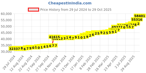 tatacliq.com PC Jeweller Caly 22 kt Gold Ring pc jeweller Price History Graph from 29 Jul 2024 to 29 Oct 2025