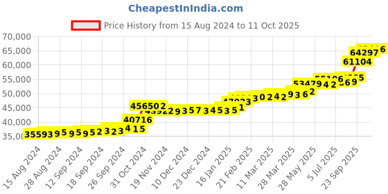 tatacliq.com PC Jeweller Caly 22 kt Gold Ring pc jeweller Price History Graph from 15 Aug 2024 to 11 Oct 2025