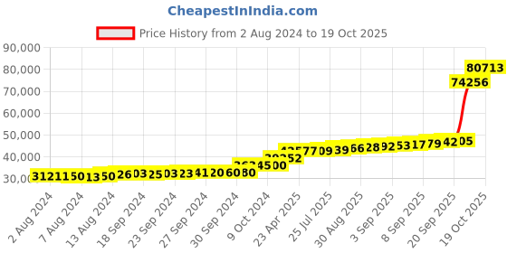 tatacliq.com PC Jeweller Camisha 18k Gold Ring for Men pc jeweller Price History Graph from 2 Aug 2024 to 19 Oct 2025