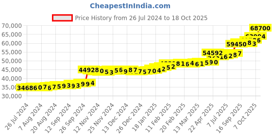 tatacliq.com PC Jeweller Camisha 22 kt Gold Ring pc jeweller Price History Graph from 26 Jul 2024 to 18 Oct 2025