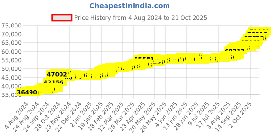 tatacliq.com PC Jeweller Camisha 22 kt Gold Ring pc jeweller Price History Graph from 4 Aug 2024 to 21 Oct 2025