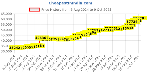 tatacliq.com PC Jeweller Camisha 22 kt Gold Ring pc jeweller Price History Graph from 6 Aug 2024 to 9 Oct 2025