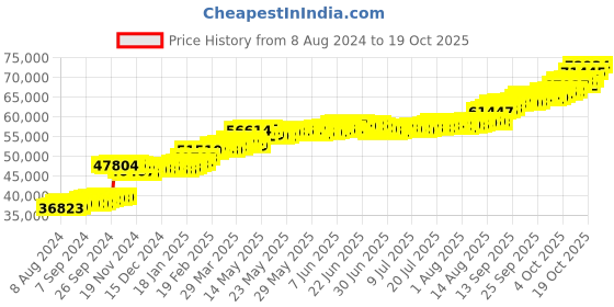 tatacliq.com PC Jeweller Camisha 22 kt Gold Ring pc jeweller Price History Graph from 8 Aug 2024 to 19 Oct 2025